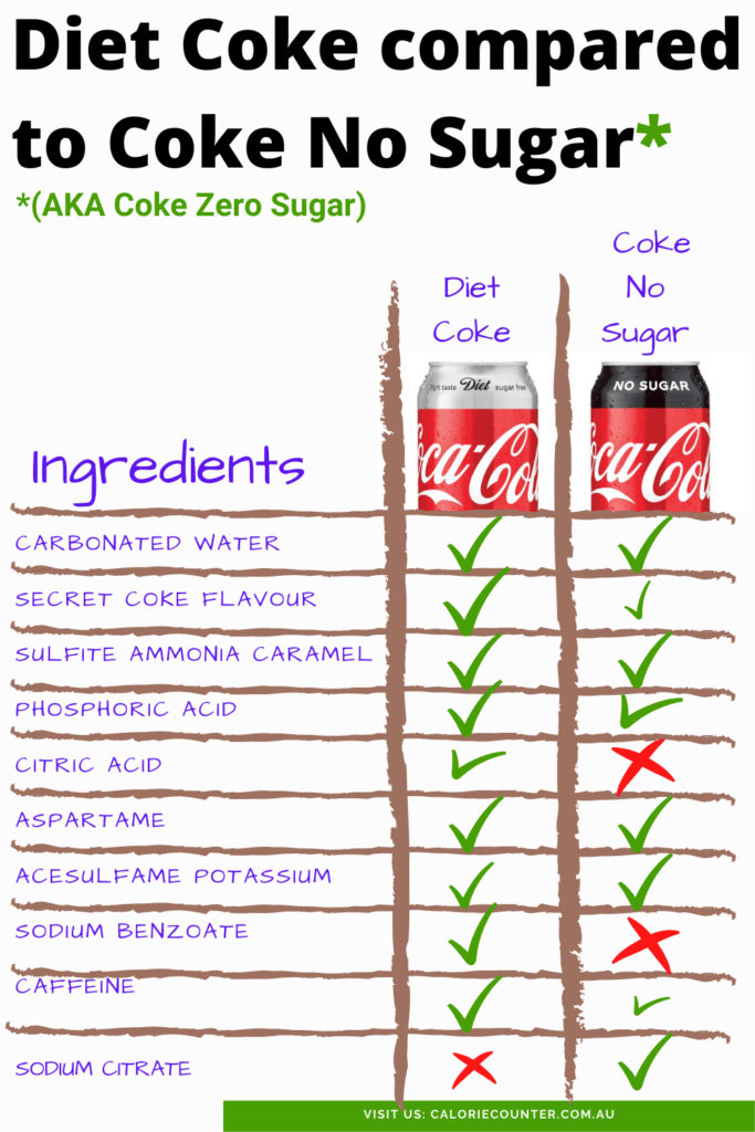 Coke No Sugar compared to Diet Coke Zero Sugar 