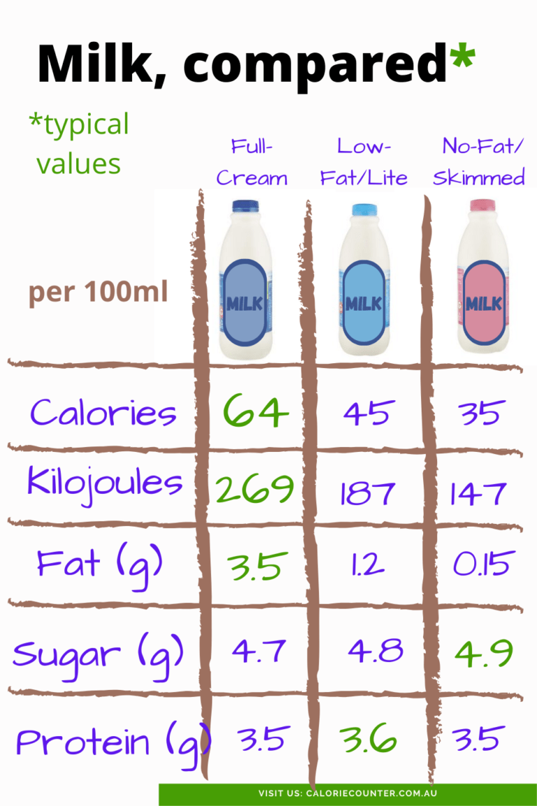 milk-comparison-calorie-counter-australia