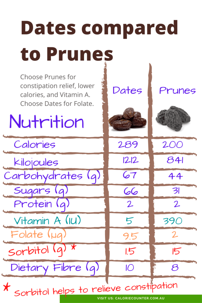 Prunes compared to Dates Nutrition